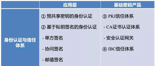 密码应用与创新发展技术沙龙 上海CA分享身份认证与信任体系中的密码应用实践