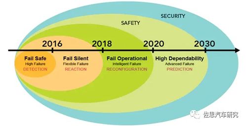 汽车功能安全研究 主机厂与供应商的ISO26262布局分析——以上海网络与信息安全软件开发为视角