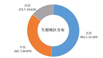 2018年上海交大电院毕业生去向 信息安全技术的灯塔与岗位分布