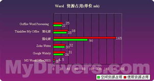 狙击Office 四款基于互联网的办公软件简测